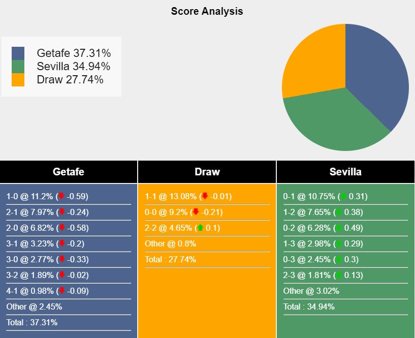 Nhận định, dự đoán Getafe vs Sevilla, 20h00 ngày 30/03/2024